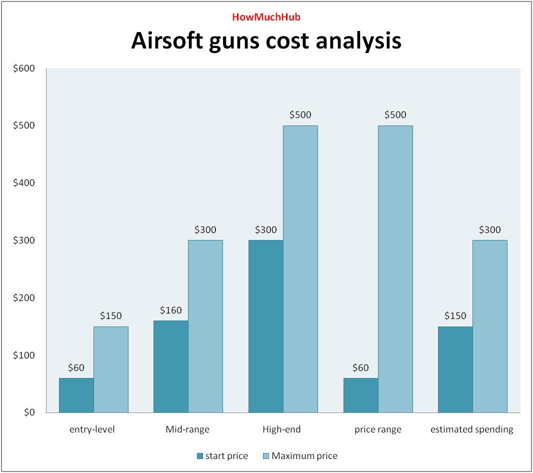 Airsoft Guns Cost chart