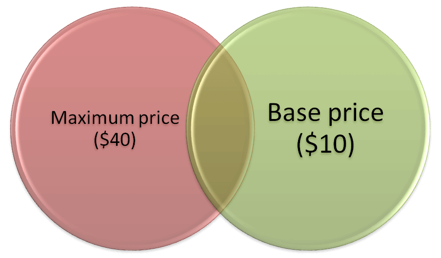 Average hammer cost chart
