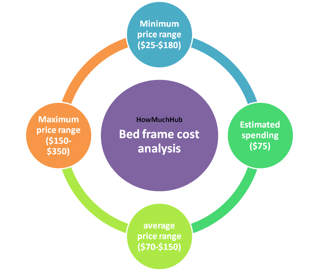 Bed Frame Cost chart