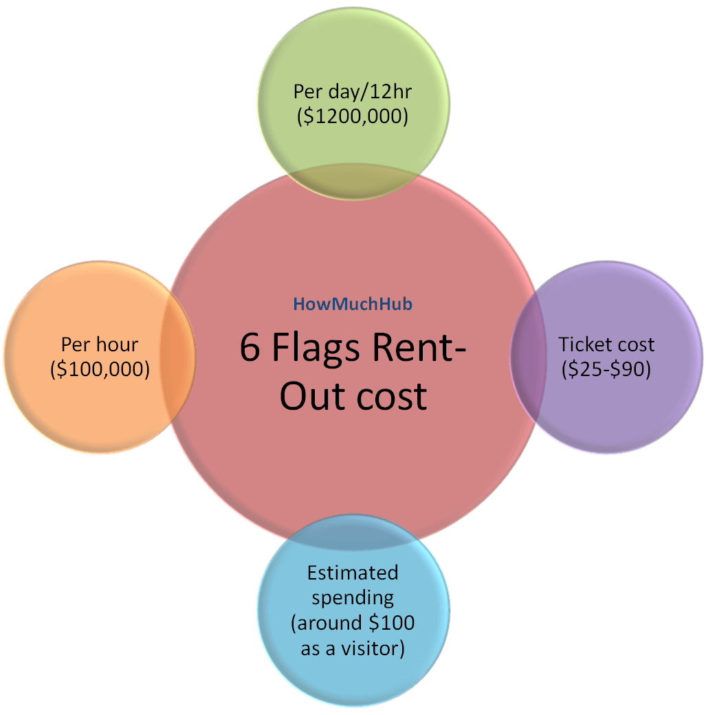 Cost To Rent Out 6 Flags chart