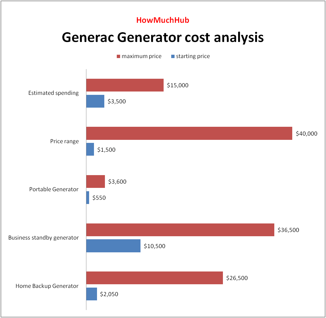 Generac Generator cost chart