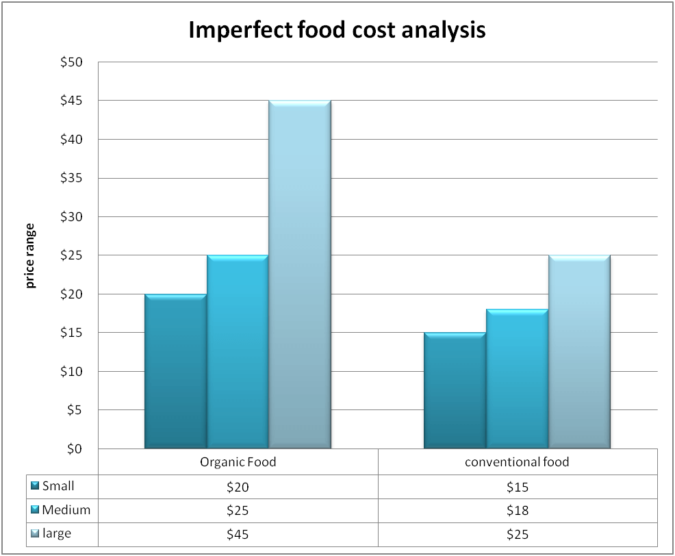 Imperfect food cost chart