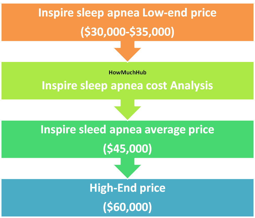 Inspire sleep apnea cost chart