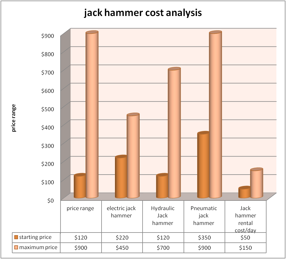 Jackhammer cost chart