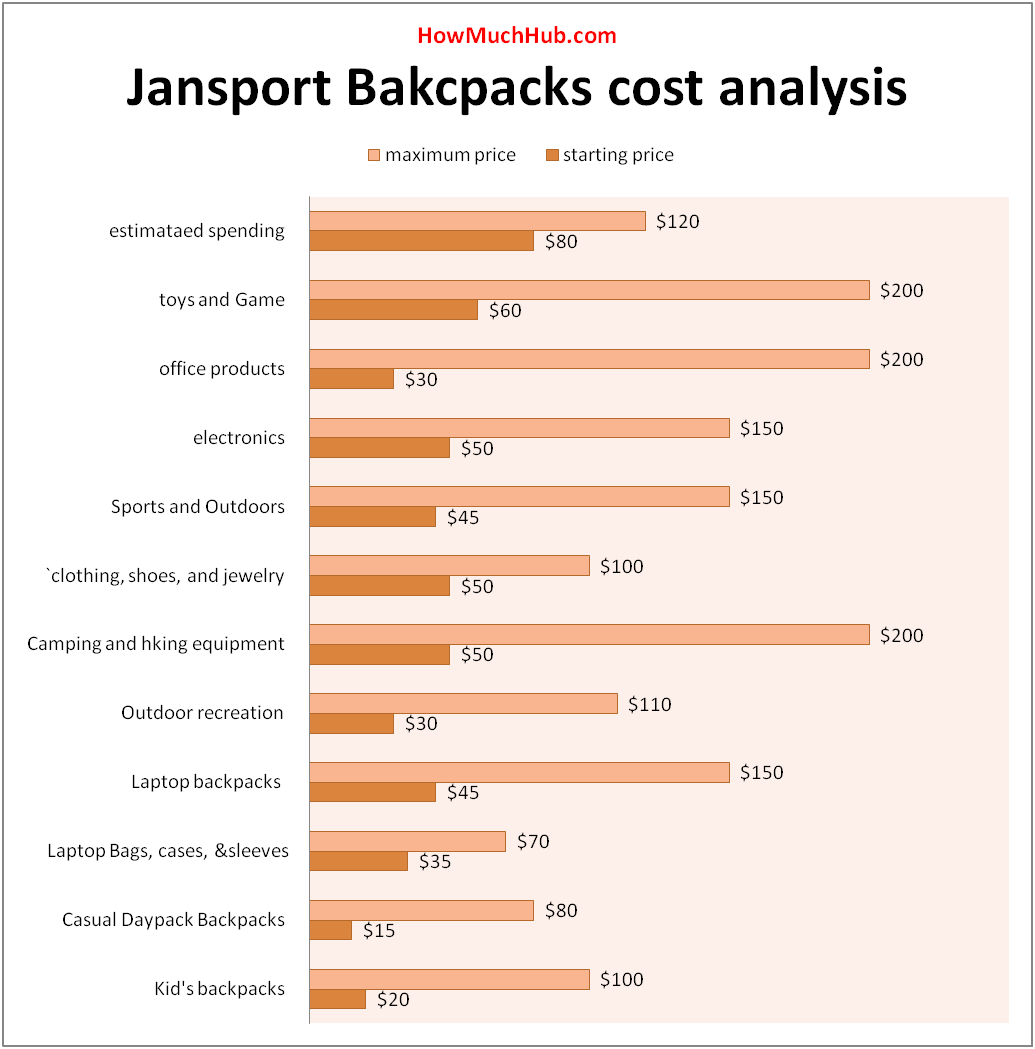Jansport Backpack Cost chart