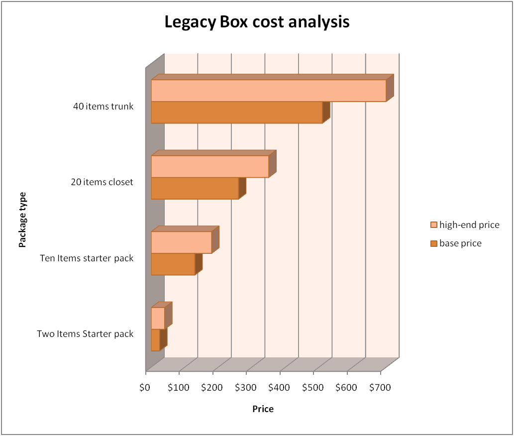 Legacy Box cost analysis chart