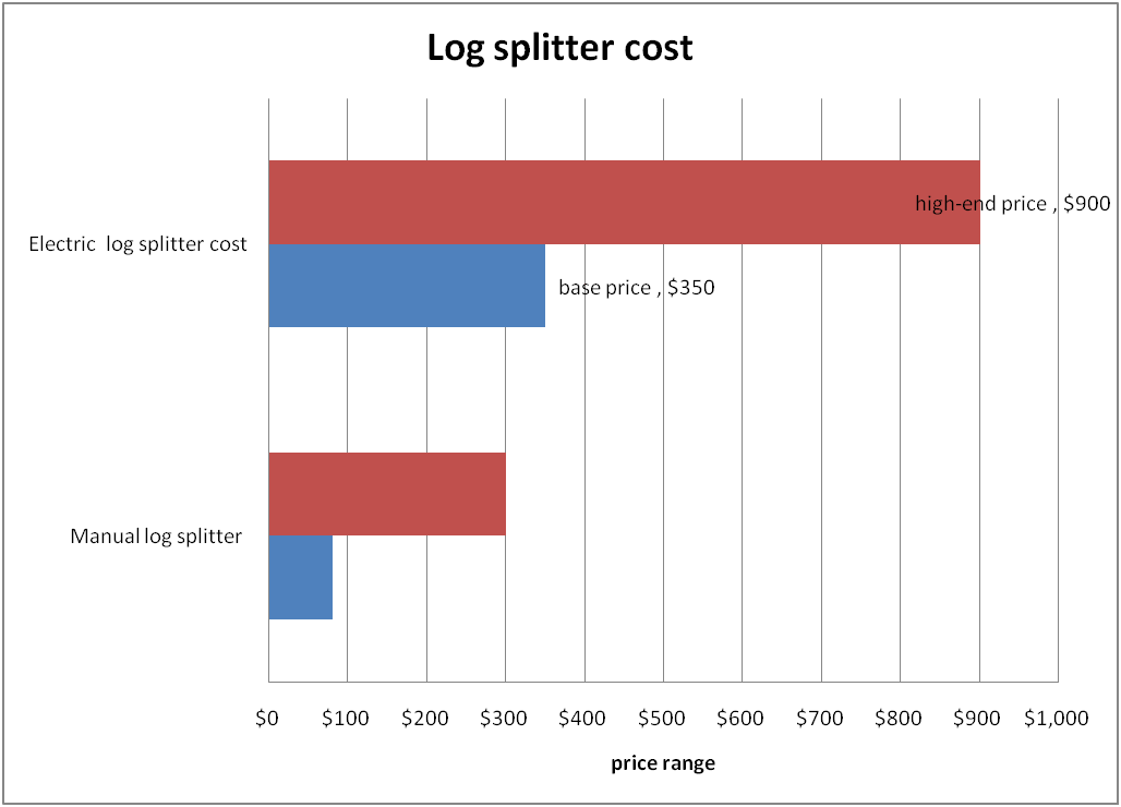 Log Splitter cost chart