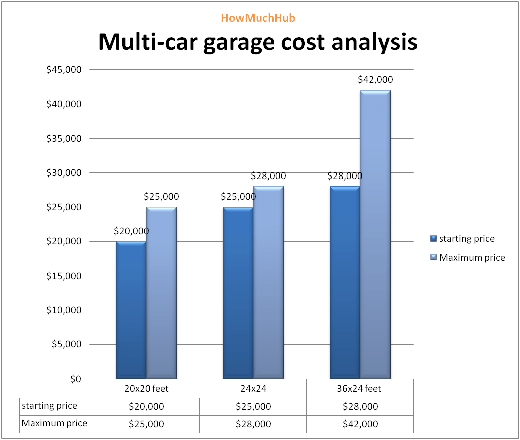 Multi-car garage cost