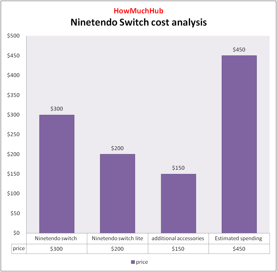 Nintendo Switch cost chart