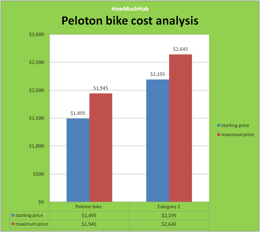 Peloton bike cost chart