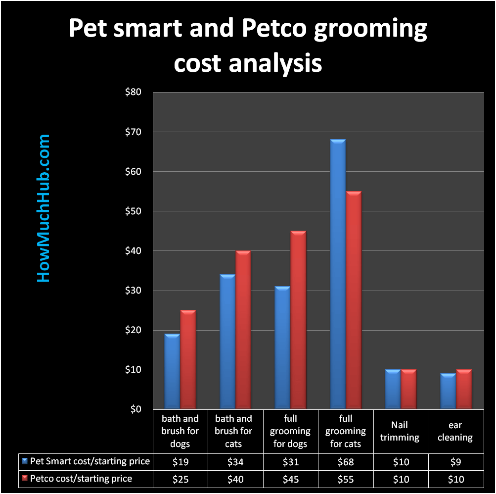 Petco Grooming Cost chart