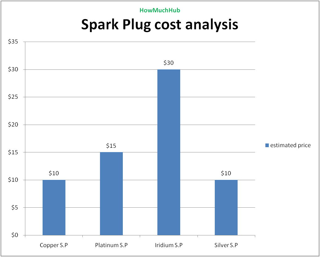 Spark plugs cost