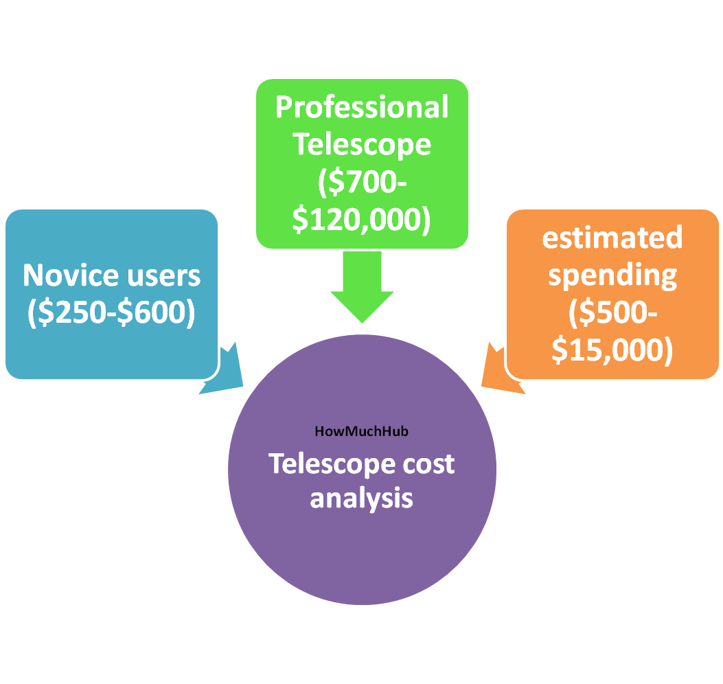 Telescope cost chart