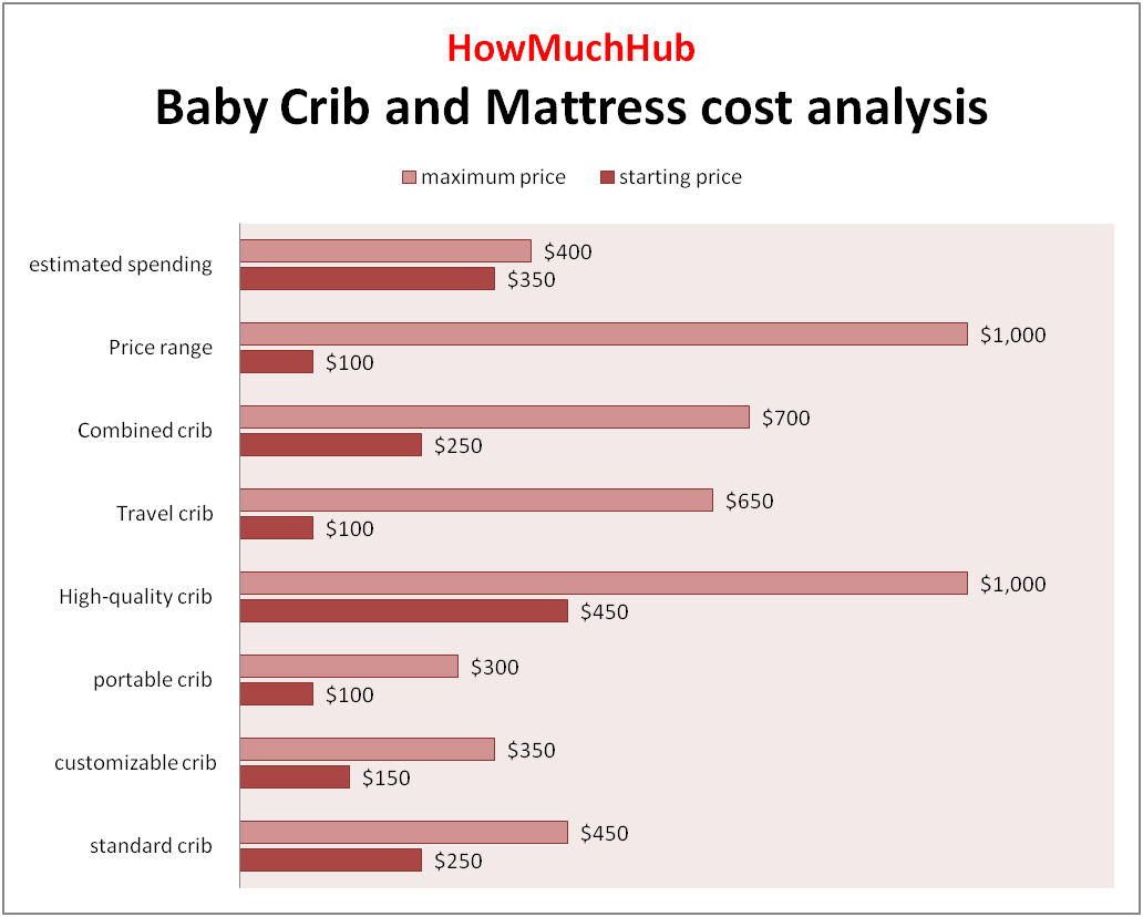 baby crib and mattress cost