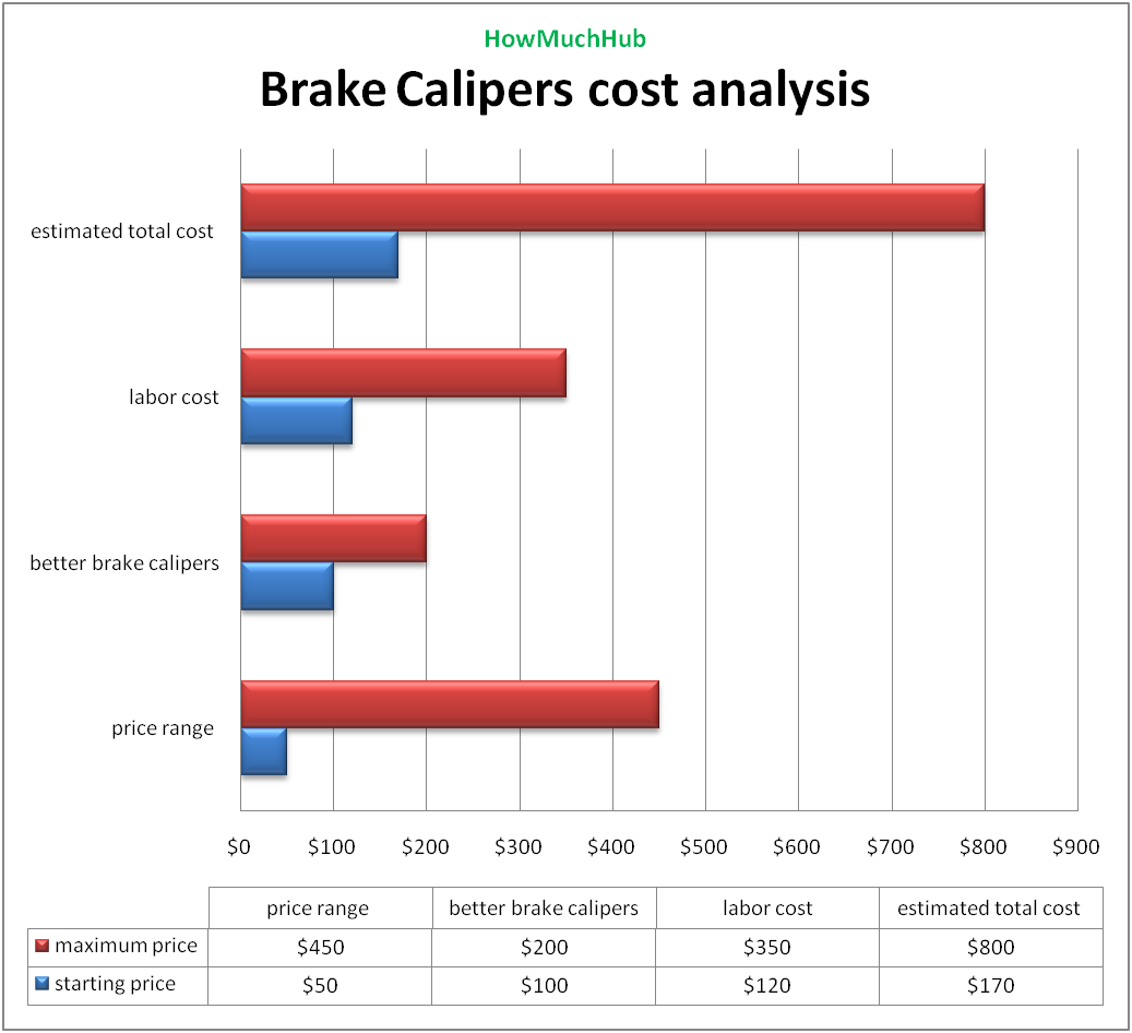 brake calipers cost chart