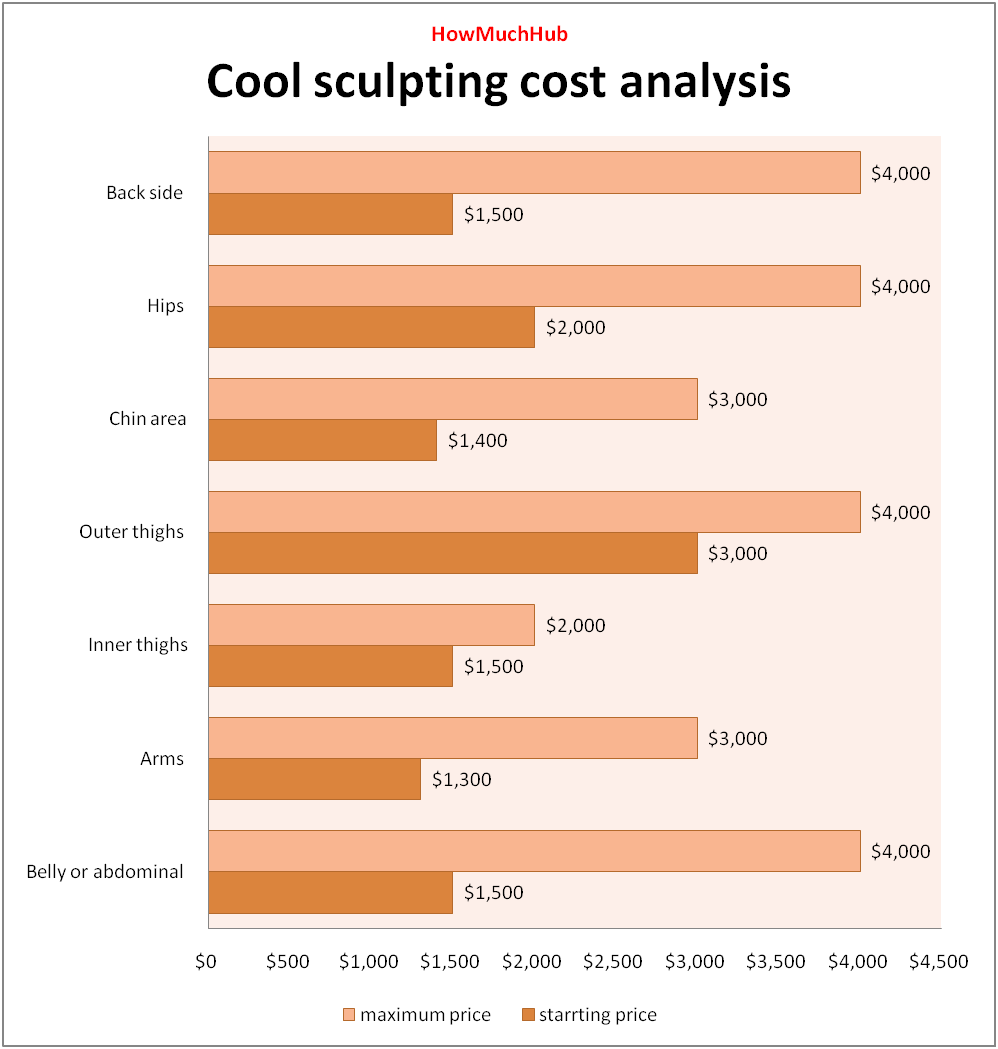 cool sculpting cost chart