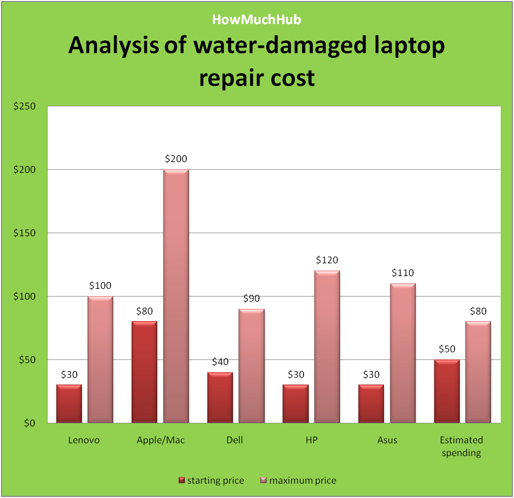 cost to repair a water-damaged laptop