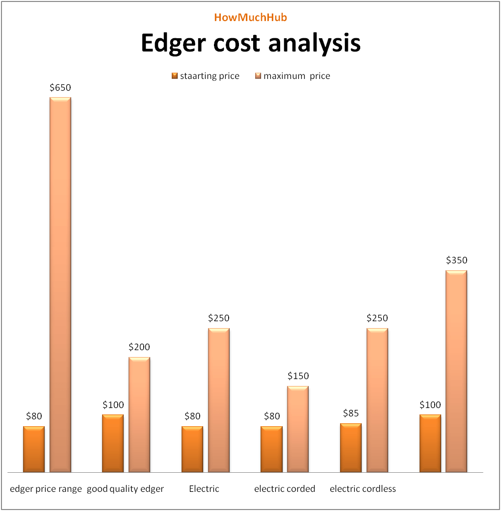 edger- Edger Cost