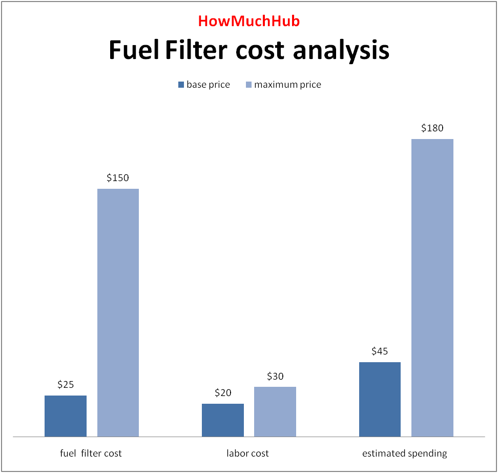 fuel-filter-cost chart