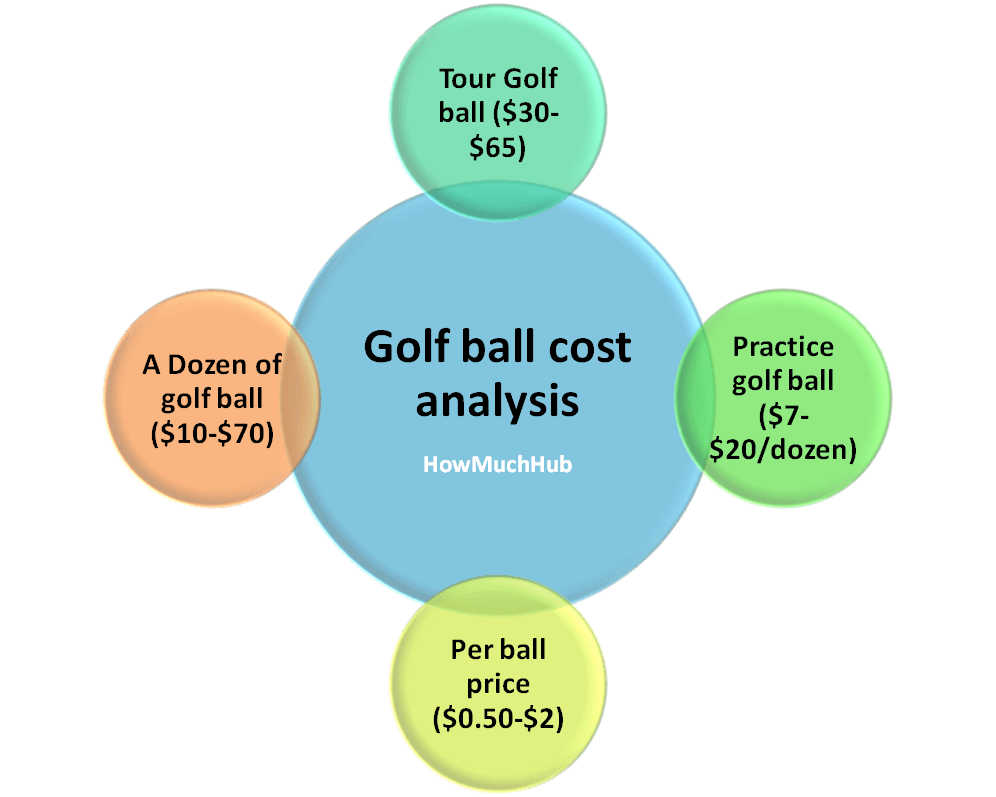 golf ball cost