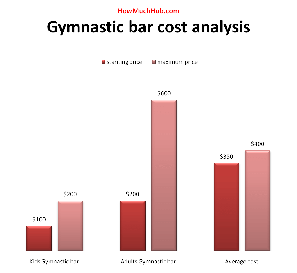 gymnastics bar cost chart