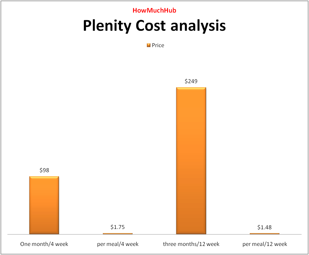 plenity cost chart