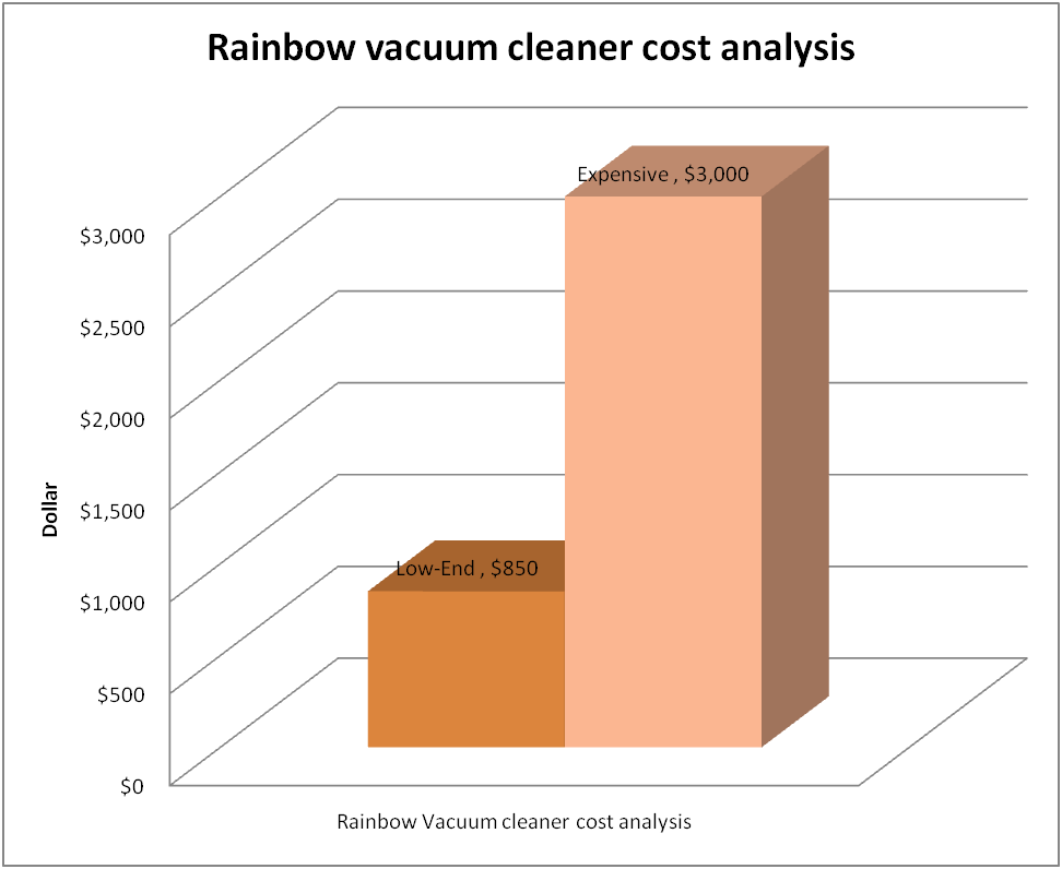 rainbow vacuum cleaner cost analysis