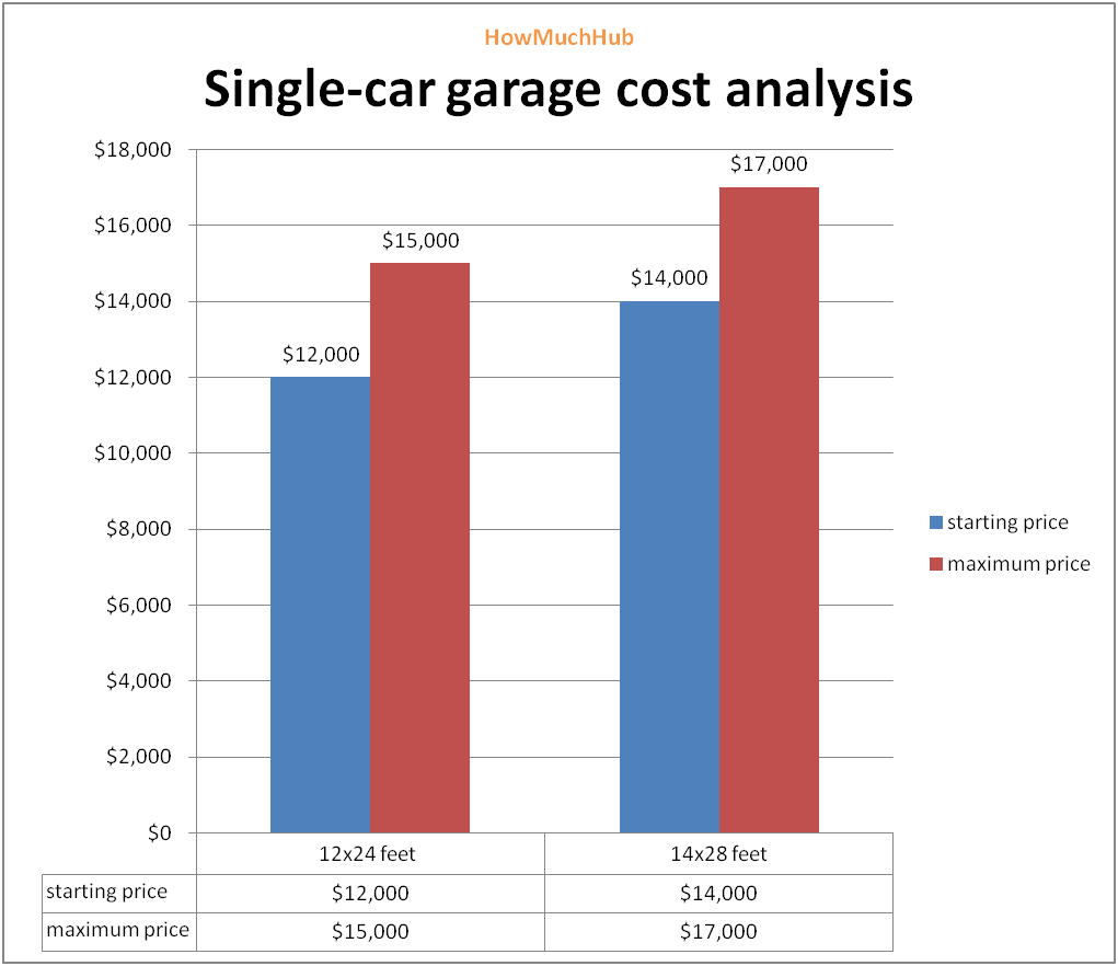 single car garage cost analysis