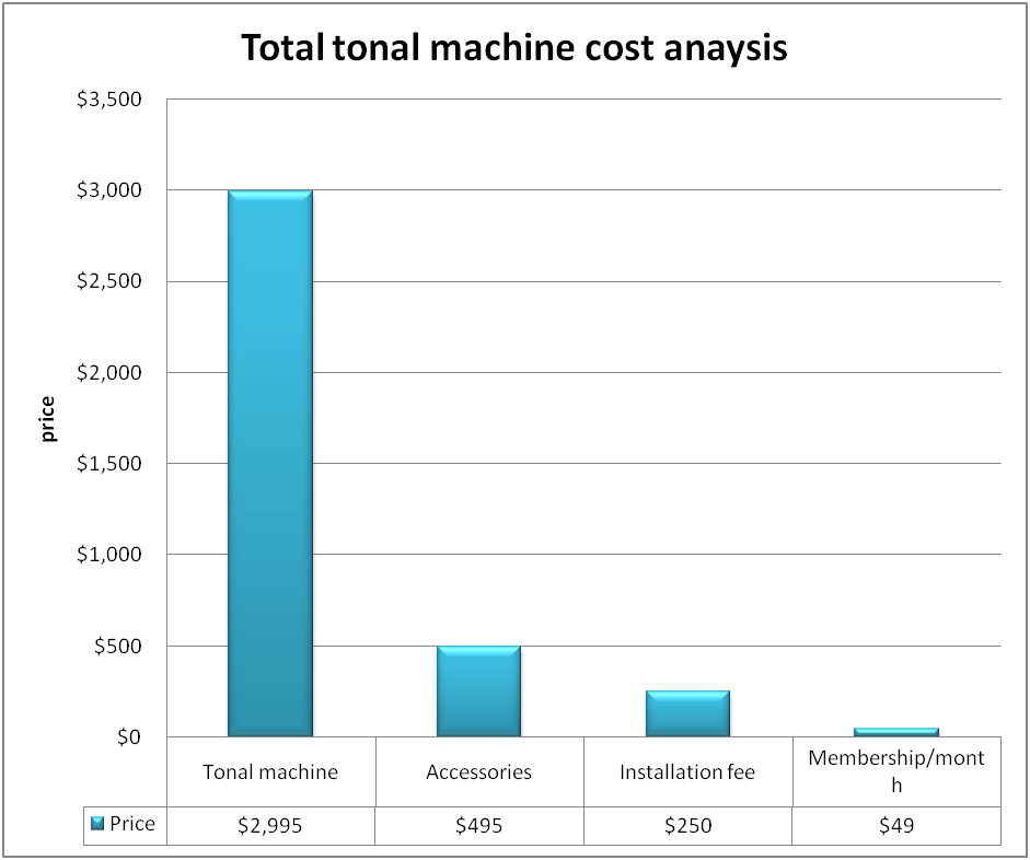 tonal gym cost chart