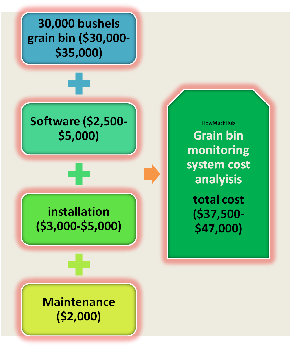 Average Grain bin monitoring cost chart