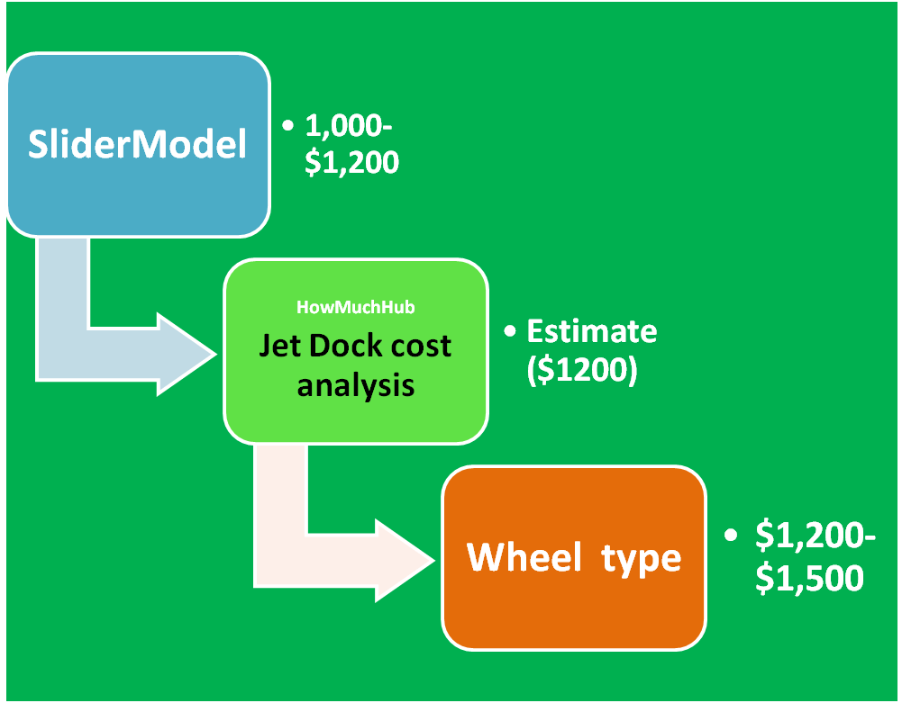 Average cost of Jet Dock chart
