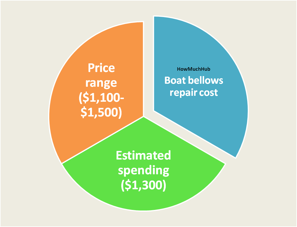Boat Bellows Repair Cost chart