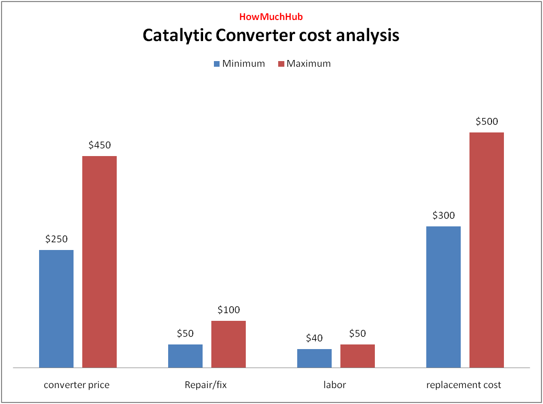 Catalytic Converter cost analysis