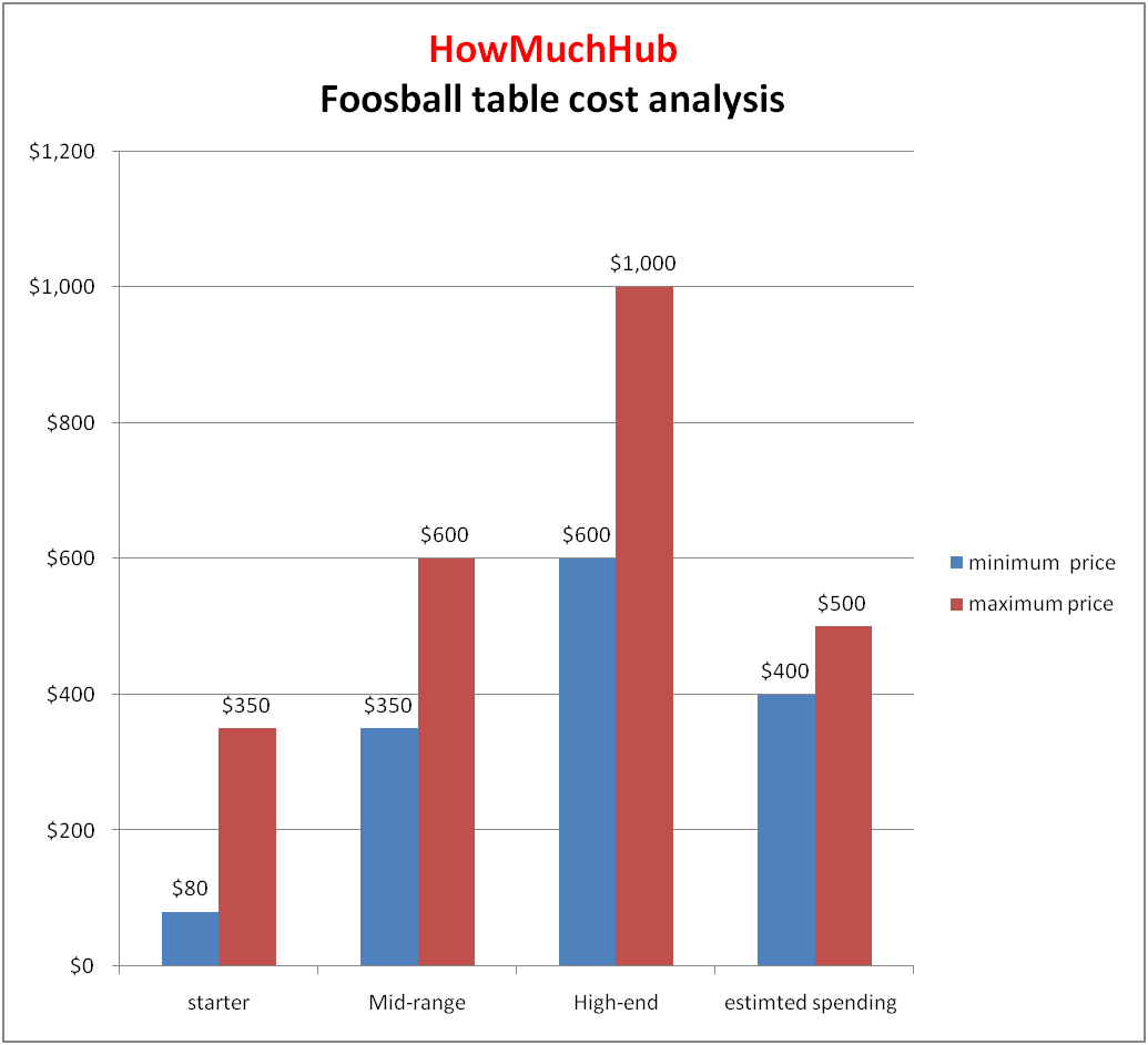 Foosball table cost analysis