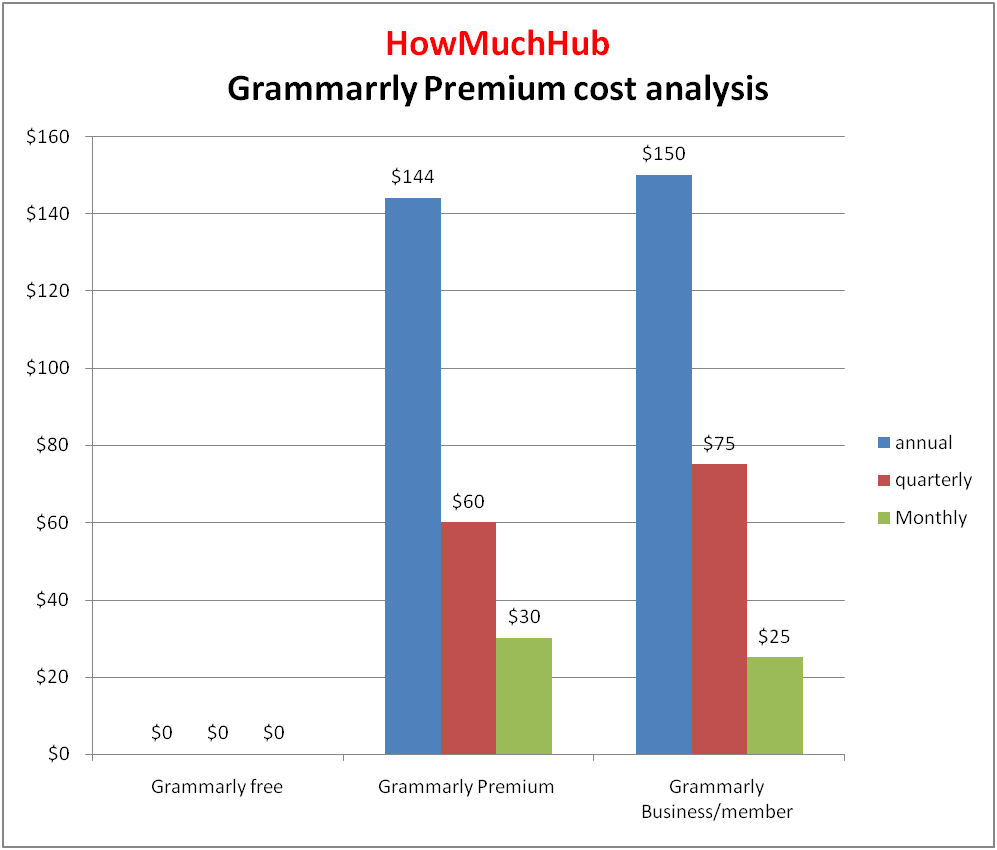 Grammarly premium cost chart