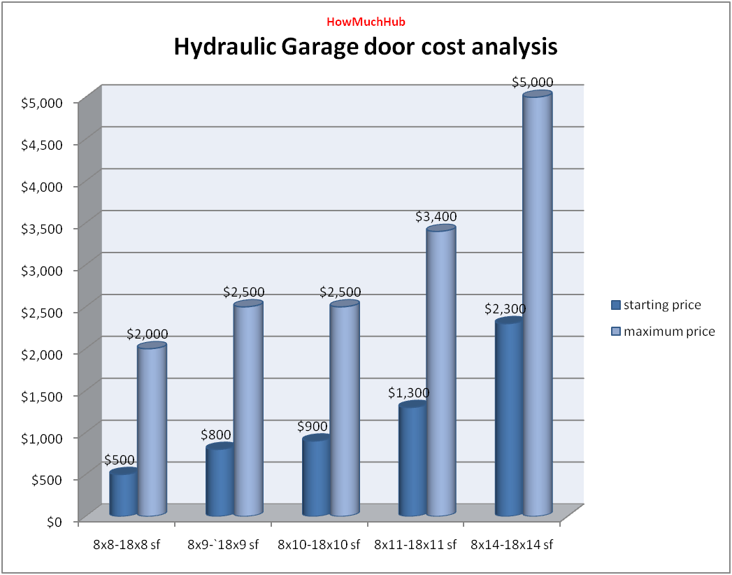 Hydraulic Garage door cost analysis