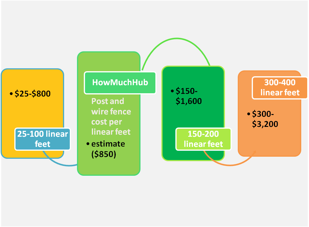 Post and wire fence cost graph