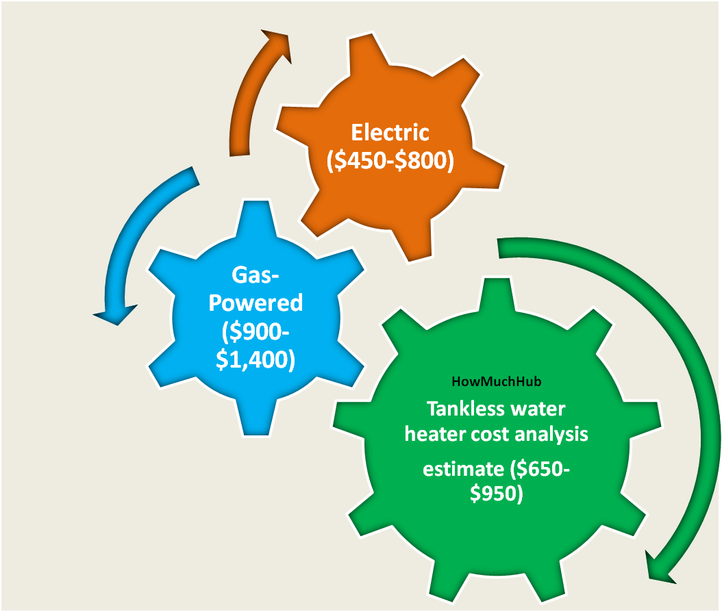 TANKLESS WATER HEATER COST chart