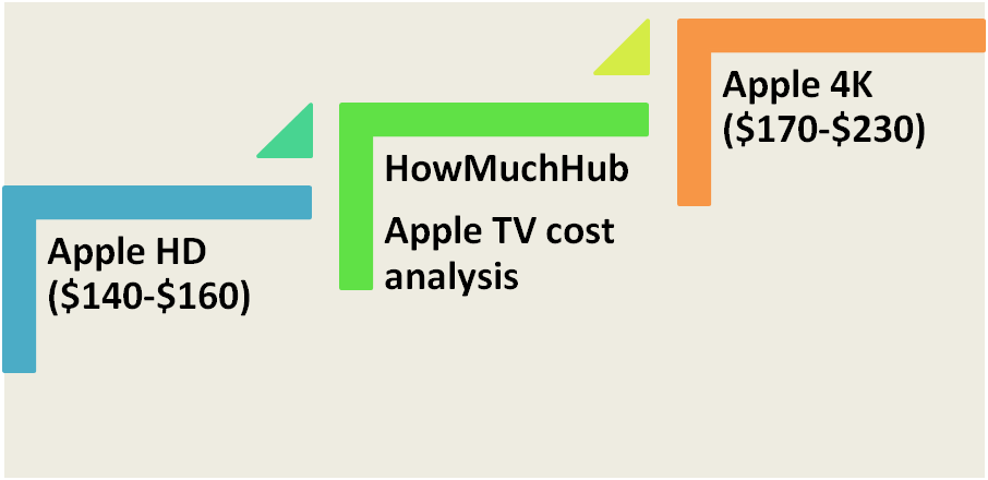 apple-tv-cost-chart