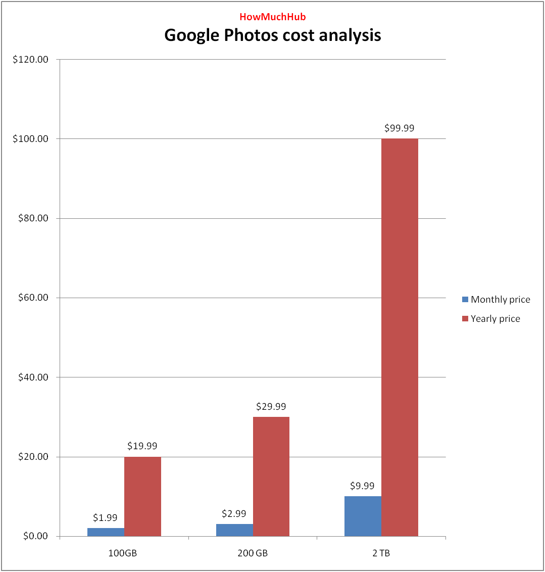 google photo cost analysis
