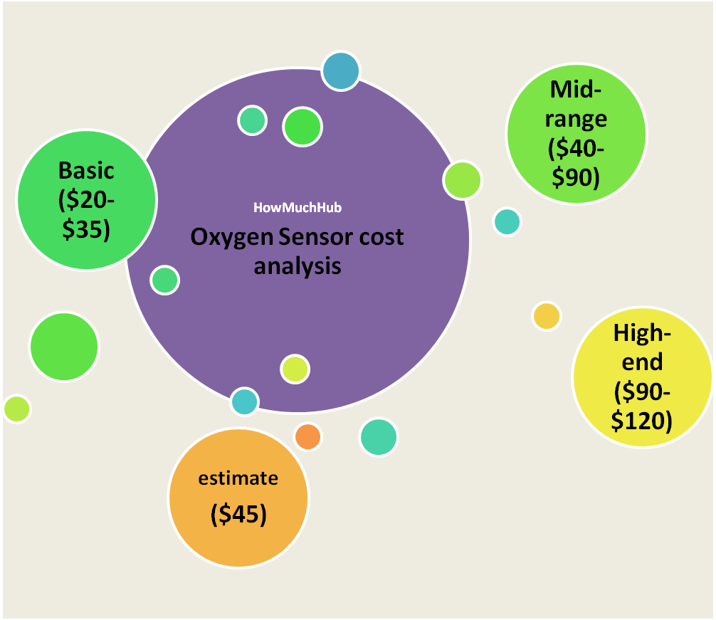 oxygen-sensor cost chart