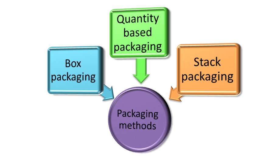 Packaging methods for DHL international shipping