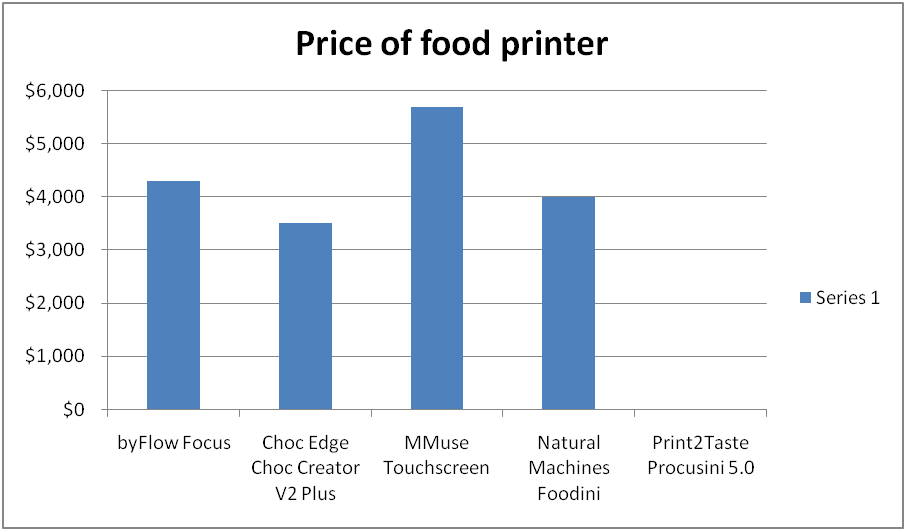 Price of food printer chart