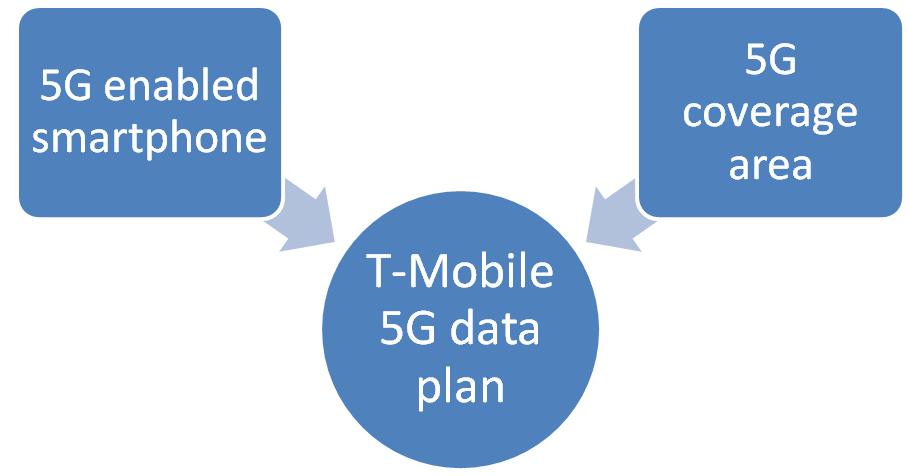 T-mobile 5G