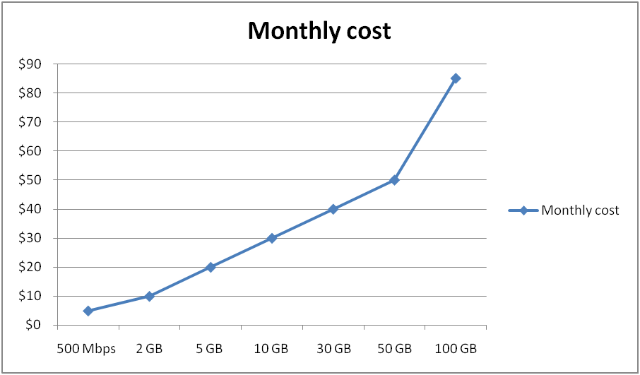 tmobile Monthly cost